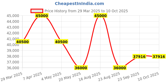 myntra.com HILO DESIGN Embroidered Malva Set Nehru Jackets hilo design Price History Graph from 29 Mar 2025 to 9 Oct 2025