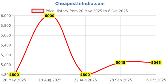 myntra.com HILO DESIGN Embroidered Mandarin Collar Kurta With Pyjamas hilo design Price History Graph from 20 May 2025 to 5 Oct 2025