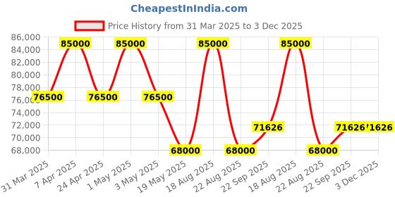 myntra.com HILO DESIGN Embroidered Pure Silk Elysium Sherwani Set hilo design Price History Graph from 31 Mar 2025 to 3 Dec 2025