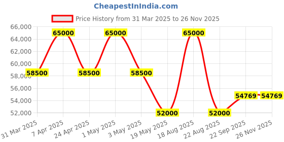 myntra.com HILO DESIGN Embroidered Pure Silk Haven Sherwani Set hilo design Price History Graph from 31 Mar 2025 to 24 Nov 2025