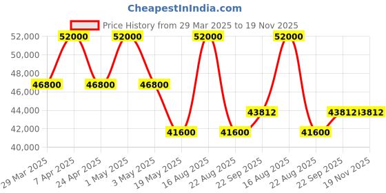 myntra.com HILO DESIGN Embroidered Pure Silk Starlit Sherwani Set hilo design Price History Graph from 29 Mar 2025 to 19 Nov 2025