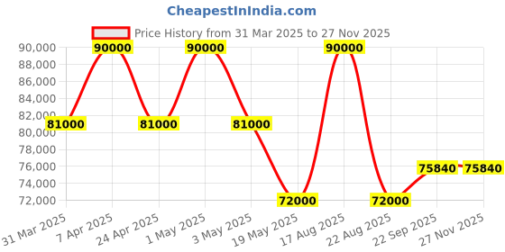 myntra.com HILO DESIGN Embroidered Pure Silk Vexella Sherwani Set hilo design Price History Graph from 31 Mar 2025 to 24 Nov 2025