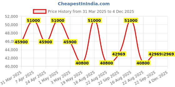 myntra.com HILO DESIGN Embroidered Pure Silk Vogue Sherwani Set hilo design Price History Graph from 31 Mar 2025 to 3 Dec 2025