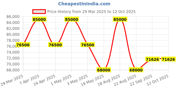 myntra.com HILO DESIGN EmbroideredAurelin Sherwani Set hilo design Price History Graph from 29 Mar 2025 to 12 Oct 2025
