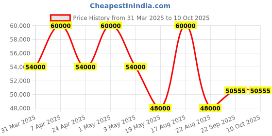 myntra.com HILO DESIGN EmbroideredOceanic Depths Sherwani Set hilo design Price History Graph from 31 Mar 2025 to 10 Oct 2025