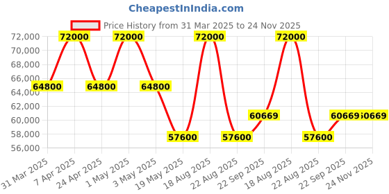 myntra.com HILO DESIGN EmbroideredTides Sherwani Set hilo design Price History Graph from 31 Mar 2025 to 24 Nov 2025