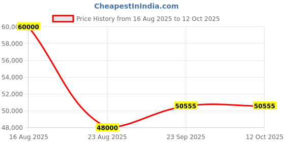 myntra.com HILO DESIGN Embroidery Mandarin Collar Sherwani Set hilo design Price History Graph from 16 Aug 2025 to 12 Oct 2025