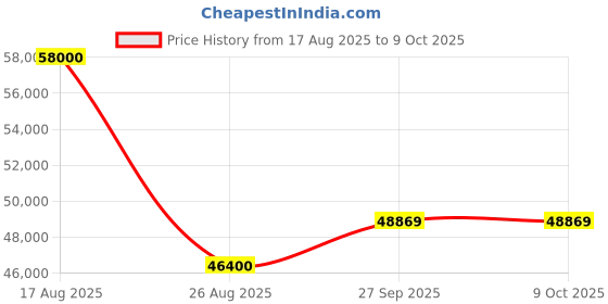 myntra.com HILO DESIGN Embroidery Mandarin Collar Sherwani Set hilo design Price History Graph from 17 Aug 2025 to 9 Oct 2025