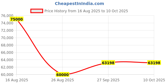 myntra.com HILO DESIGN Embroidery Mandarin Collar Sherwani Set hilo design Price History Graph from 16 Aug 2025 to 9 Oct 2025