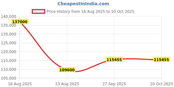 myntra.com HILO DESIGN Embroidery Mandarin Collar Sherwani Set hilo design Price History Graph from 16 Aug 2025 to 10 Oct 2025