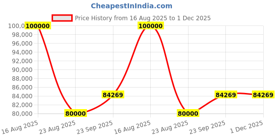 myntra.com HILO DESIGN Embroidery Mandarin Collar Sherwani Set hilo design Price History Graph from 16 Aug 2025 to 30 Nov 2025
