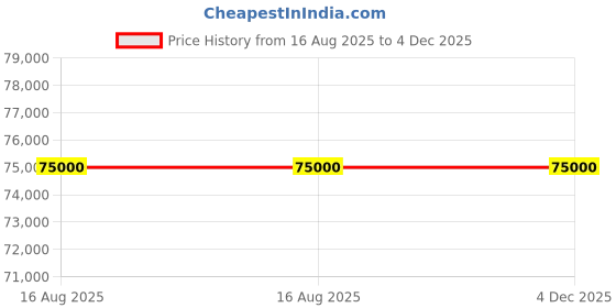 myntra.com HILO DESIGN Embroidery Mandarin Collar Sherwani Set hilo design Price History Graph from 16 Aug 2025 to 3 Dec 2025