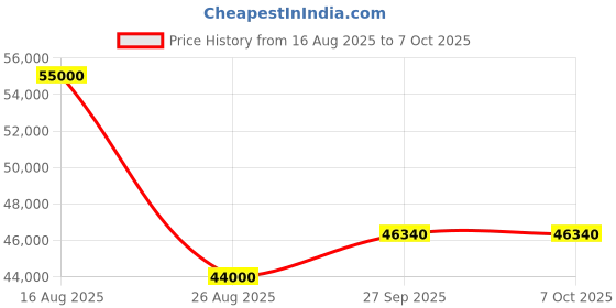 myntra.com HILO DESIGN Embroidery Sherwani & Pants Set hilo design Price History Graph from 16 Aug 2025 to 6 Oct 2025