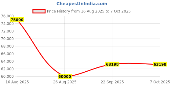 myntra.com HILO DESIGN Embroidery Sherwani Set hilo design Price History Graph from 16 Aug 2025 to 6 Oct 2025