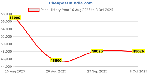 myntra.com HILO DESIGN Embroidery Sherwani Set hilo design Price History Graph from 16 Aug 2025 to 7 Oct 2025