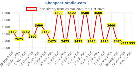 myntra.com HILO DESIGN Ethnic Motifs Printed Straight Kurta hilo design Price History Graph from 28 Mar 2025 to 8 Oct 2025