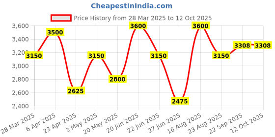 myntra.com HILO DESIGN Ethnic Motifs Printed Straight Kurta hilo design Price History Graph from 28 Mar 2025 to 12 Oct 2025