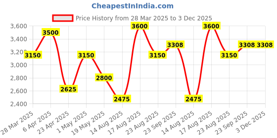 myntra.com HILO DESIGN Ethnic Motifs Printed Straight Kurta hilo design Price History Graph from 28 Mar 2025 to 3 Dec 2025