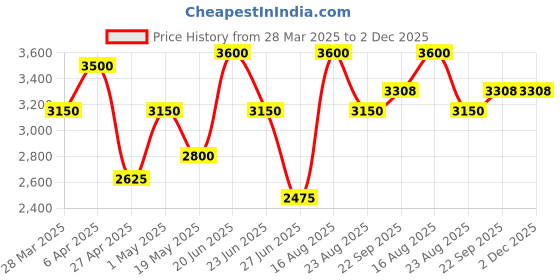 myntra.com HILO DESIGN Ethnic Motifs Printed Straight Kurta hilo design Price History Graph from 28 Mar 2025 to 2 Dec 2025