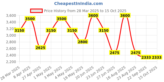 myntra.com HILO DESIGN Ethnic Motifs Printed Straight Kurta hilo design Price History Graph from 28 Mar 2025 to 14 Oct 2025