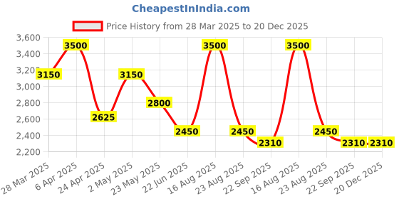 myntra.com HILO DESIGN Floral Embroidered Mandarin Collar Cotton Silk Straight Kurta hilo design Price History Graph from 28 Mar 2025 to 20 Dec 2025