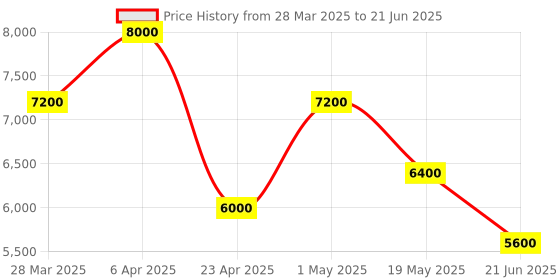 myntra.com HILO DESIGN Floral Embroidered Silk Kurta hilo design Price History Graph from 28 Mar 2025 to 21 Jun 2025