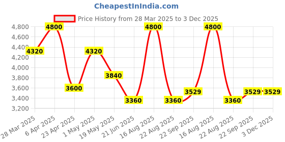 myntra.com HILO DESIGN Floral Embroidered Straight Kurta hilo design Price History Graph from 28 Mar 2025 to 3 Dec 2025