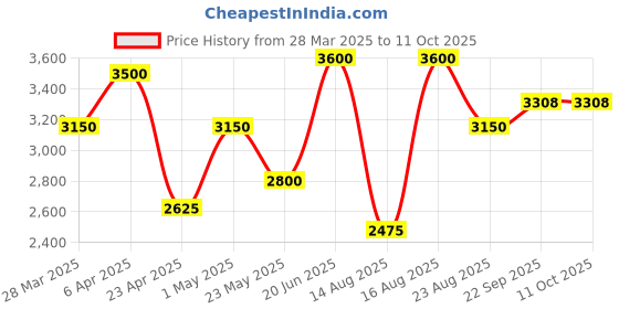 myntra.com HILO DESIGN Floral Printed Straight Kurta hilo design Price History Graph from 28 Mar 2025 to 11 Oct 2025