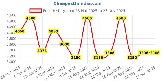 myntra.com HILO DESIGN Floral Yoke Design Straight Kurta hilo design Price History Graph from 28 Mar 2025 to 27 Nov 2025