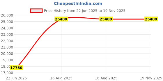 myntra.com HILO DESIGN Floral Yoke Design Thread Work Mandarin Collar Pure Sillk Straight Kurta hilo design Price History Graph from 22 Jun 2025 to 19 Nov 2025