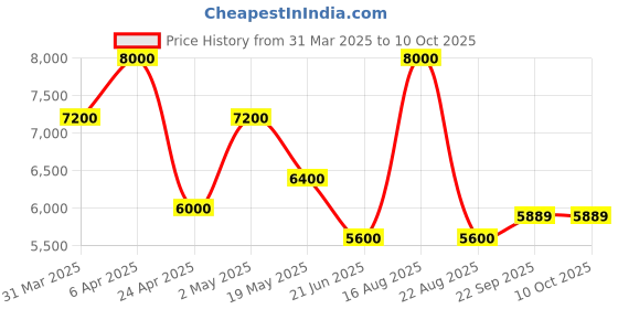myntra.com HILO DESIGN Floral Yoke Design Thread Work Silk Kurta hilo design Price History Graph from 31 Mar 2025 to 9 Oct 2025