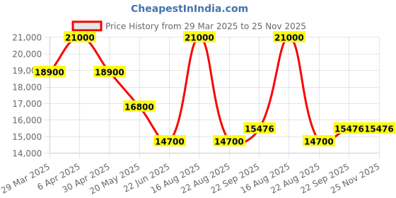 myntra.com HILO DESIGN Geometric Woven Design Thread Work Mandarin Collar Pure Silk Straight Kurta hilo design Price History Graph from 29 Mar 2025 to 24 Nov 2025