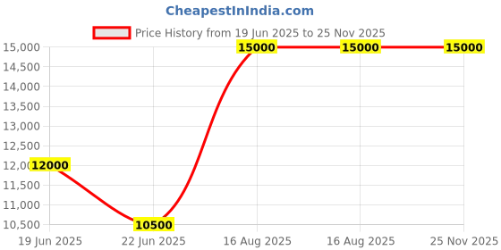 myntra.com HILO DESIGN Geometric Yoke Design Mirror Work Mandarin Collar Pure Silk Straight Kurta hilo design Price History Graph from 19 Jun 2025 to 24 Nov 2025