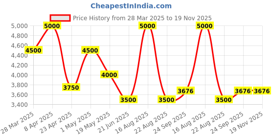 myntra.com HILO DESIGN Mandarin Collar Long Sleeve Straight Thread Work Silk Kurta hilo design Price History Graph from 28 Mar 2025 to 19 Nov 2025