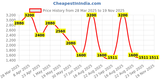 myntra.com HILO DESIGN Mandarin Collar Silk Straight Kurta hilo design Price History Graph from 28 Mar 2025 to 19 Nov 2025