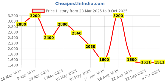 myntra.com HILO DESIGN Mandarin Collar Silk Straight Kurta hilo design Price History Graph from 28 Mar 2025 to 4 Oct 2025