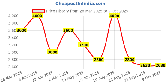 myntra.com HILO DESIGN Mandarin Collar Thread Work Silk Kurta hilo design Price History Graph from 28 Mar 2025 to 8 Oct 2025