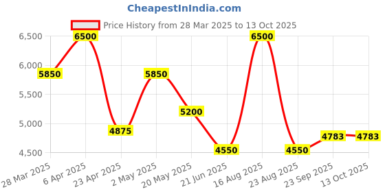 myntra.com HILO DESIGN Mandarin Collar Thread Work Straight Kurta hilo design Price History Graph from 28 Mar 2025 to 13 Oct 2025