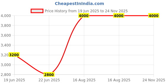myntra.com HILO DESIGN Mandarin Collar Thread Work Straight Kurta hilo design Price History Graph from 19 Jun 2025 to 24 Nov 2025