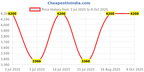 myntra.com HILO DESIGN Men Colourblocked Kurta with Pyjama hilo design Price History Graph from 3 Jul 2025 to 9 Oct 2025