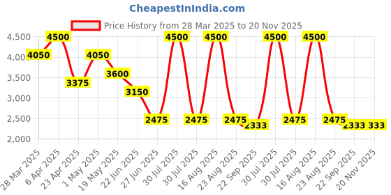 myntra.com HILO DESIGN Men Floral Printed Kurta hilo design Price History Graph from 28 Mar 2025 to 20 Nov 2025
