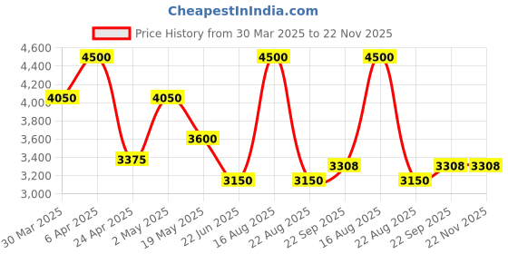 myntra.com HILO DESIGN Men Floral Printed Kurta hilo design Price History Graph from 30 Mar 2025 to 21 Nov 2025
