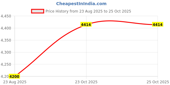 myntra.com HILO DESIGN Men Original Opaque Printed Casual Shirt hilo design Price History Graph from 23 Aug 2025 to 24 Oct 2025