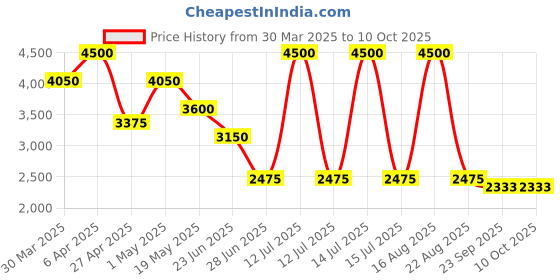 myntra.com HILO DESIGN Men Printed Kurta hilo design Price History Graph from 30 Mar 2025 to 9 Oct 2025