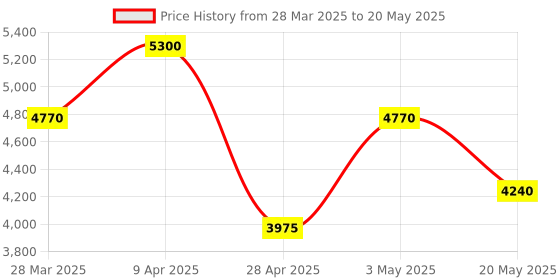 myntra.com HILO DESIGN Ombre Dyed Regular Kurta With Pyjamas hilo design Price History Graph from 28 Mar 2025 to 20 May 2025
