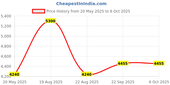 myntra.com HILO DESIGN Ombre Dyed Regular Kurta With Pyjamas hilo design Price History Graph from 20 May 2025 to 6 Oct 2025