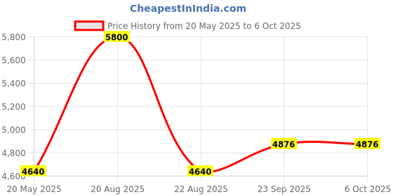 myntra.com HILO DESIGN Ombre Regular Kurta With Trousers hilo design Price History Graph from 20 May 2025 to 5 Oct 2025
