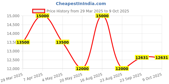 myntra.com HILO DESIGN Printed Nehru Jackets hilo design Price History Graph from 29 Mar 2025 to 9 Oct 2025