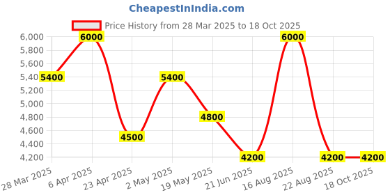 myntra.com HILO DESIGN Thread Work Mandarin Collar Straight Kurta hilo design Price History Graph from 28 Mar 2025 to 17 Oct 2025