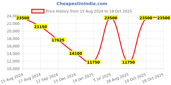myntra.com Hiltl Men Flat-Front Cotton Trousers hiltl Price History Graph from 15 Aug 2024 to 17 Oct 2025